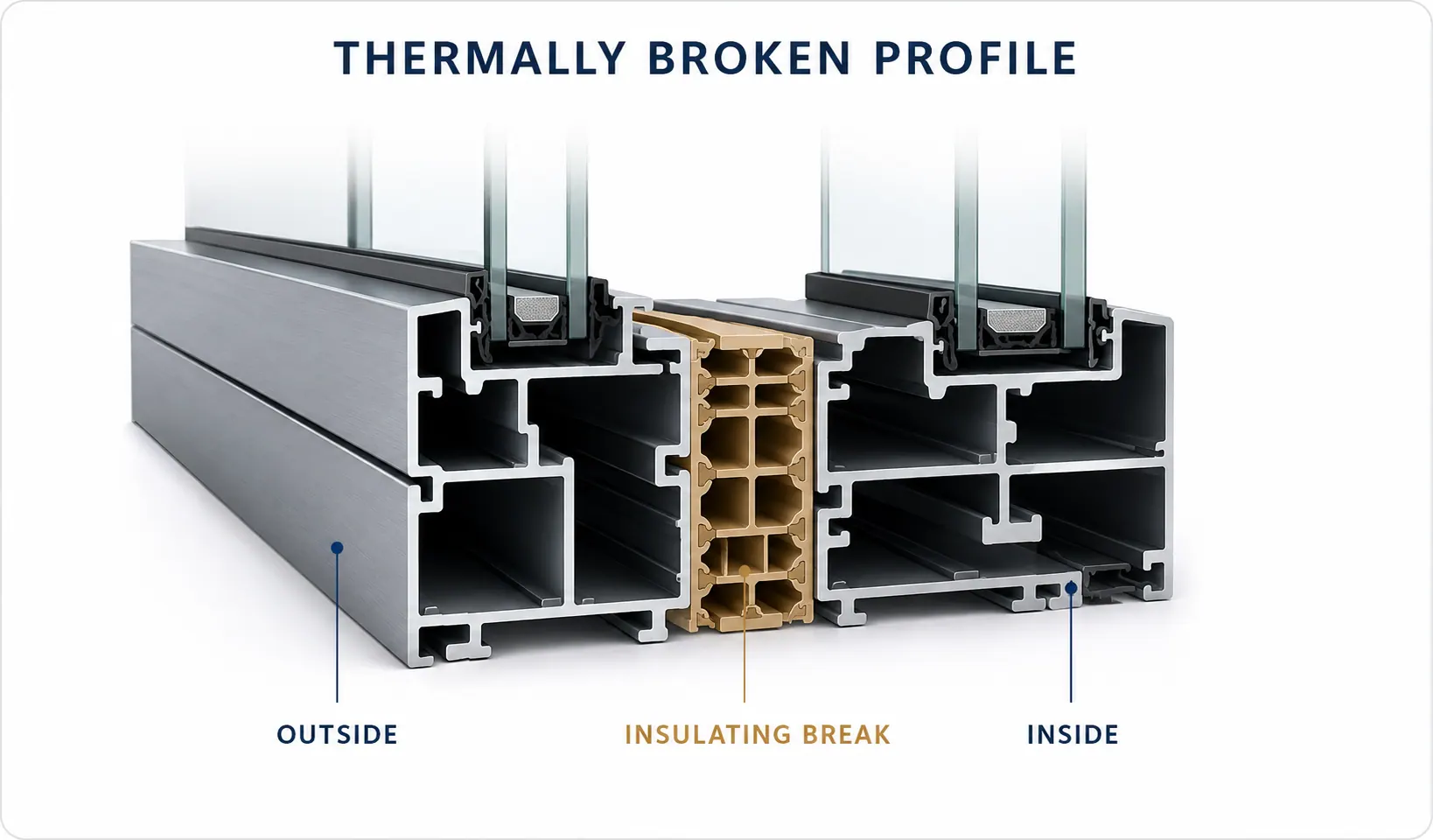 Cross-section of a thermally broken aluminum profile, the insulating break separates the outside and inside of the frame